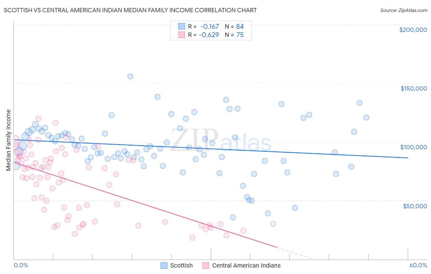 Scottish vs Central American Indian Median Family Income