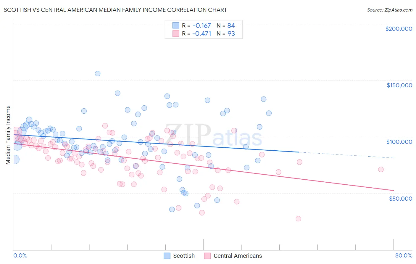 Scottish vs Central American Median Family Income