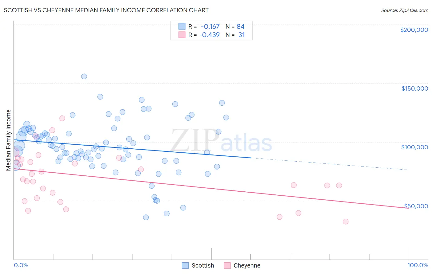 Scottish vs Cheyenne Median Family Income