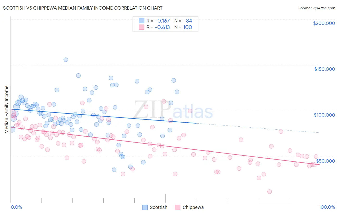 Scottish vs Chippewa Median Family Income