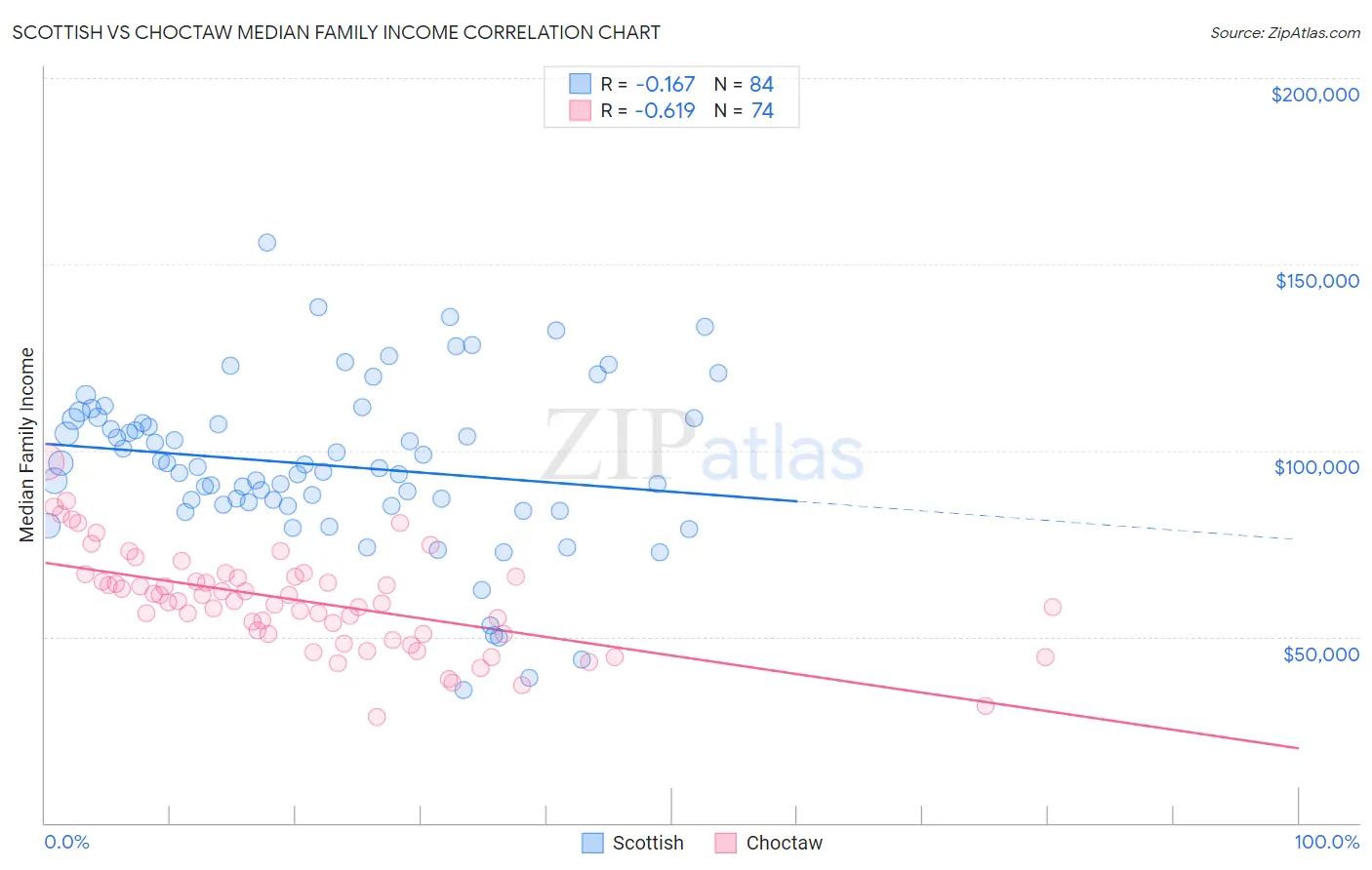 Scottish vs Choctaw Median Family Income