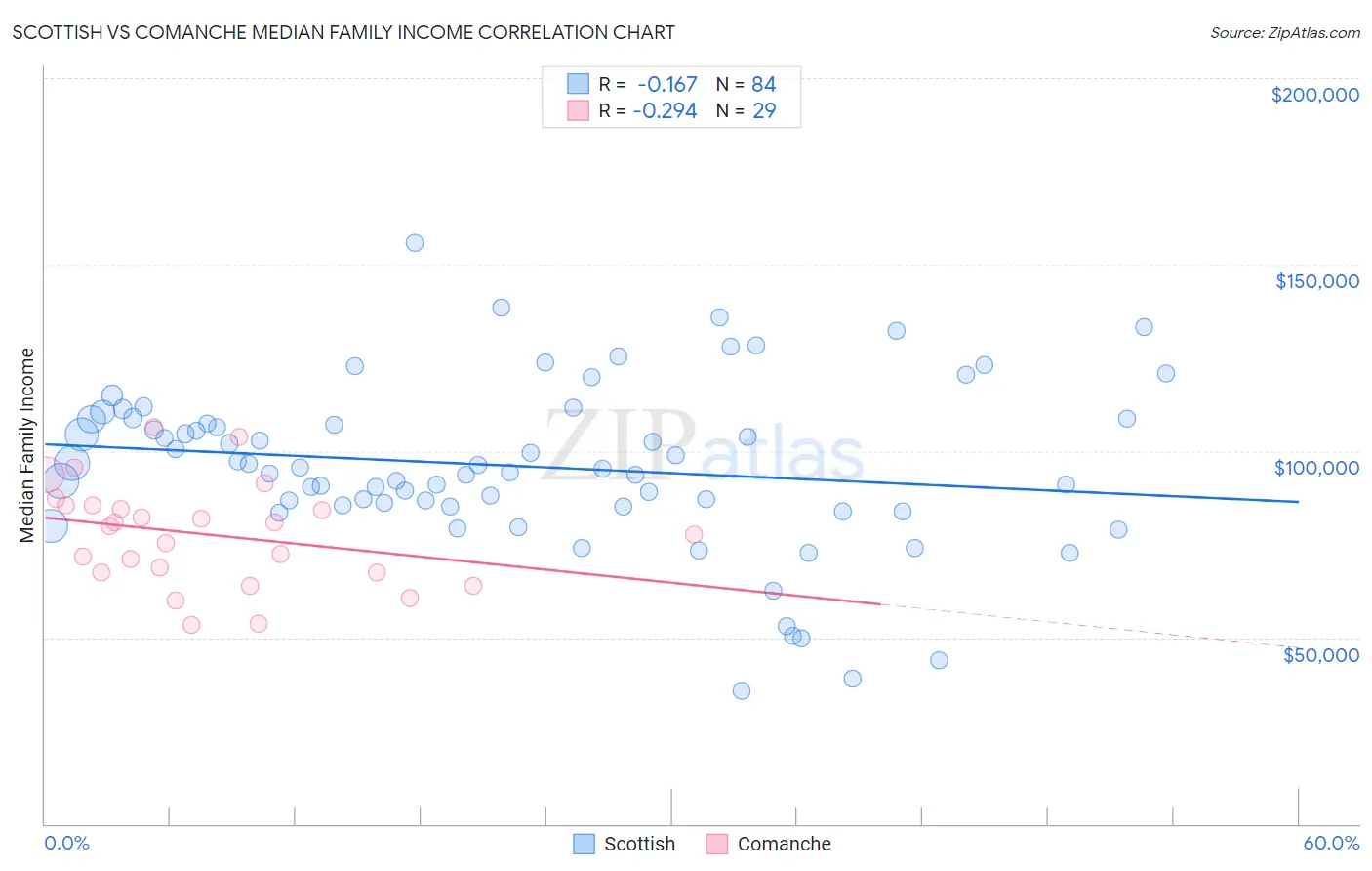 Scottish vs Comanche Median Family Income