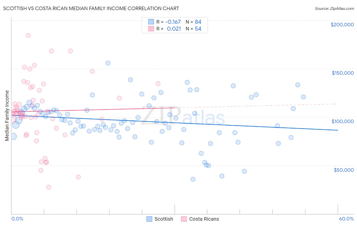 Scottish vs Costa Rican Median Family Income