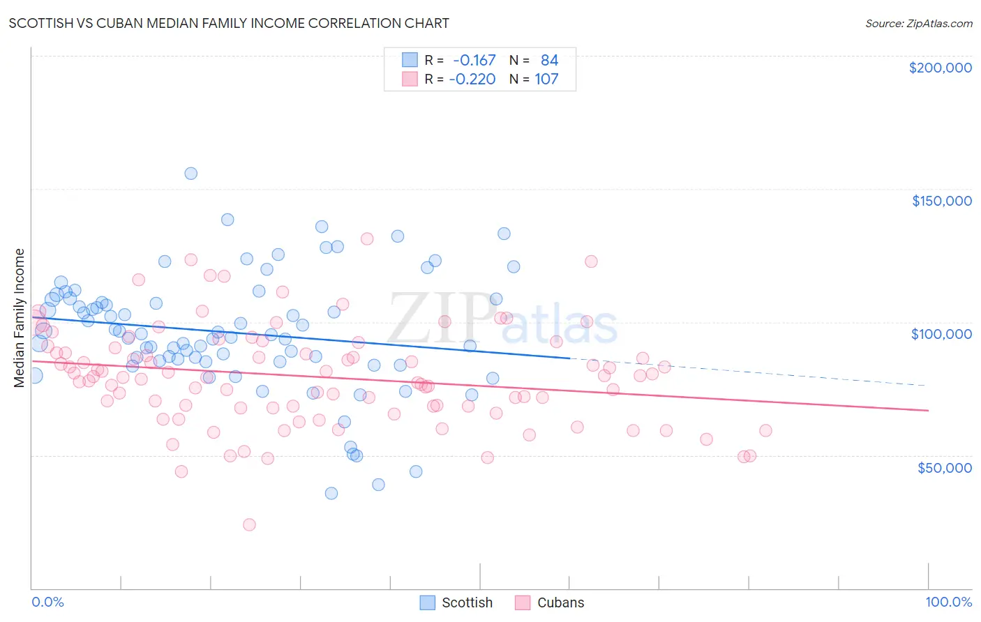 Scottish vs Cuban Median Family Income