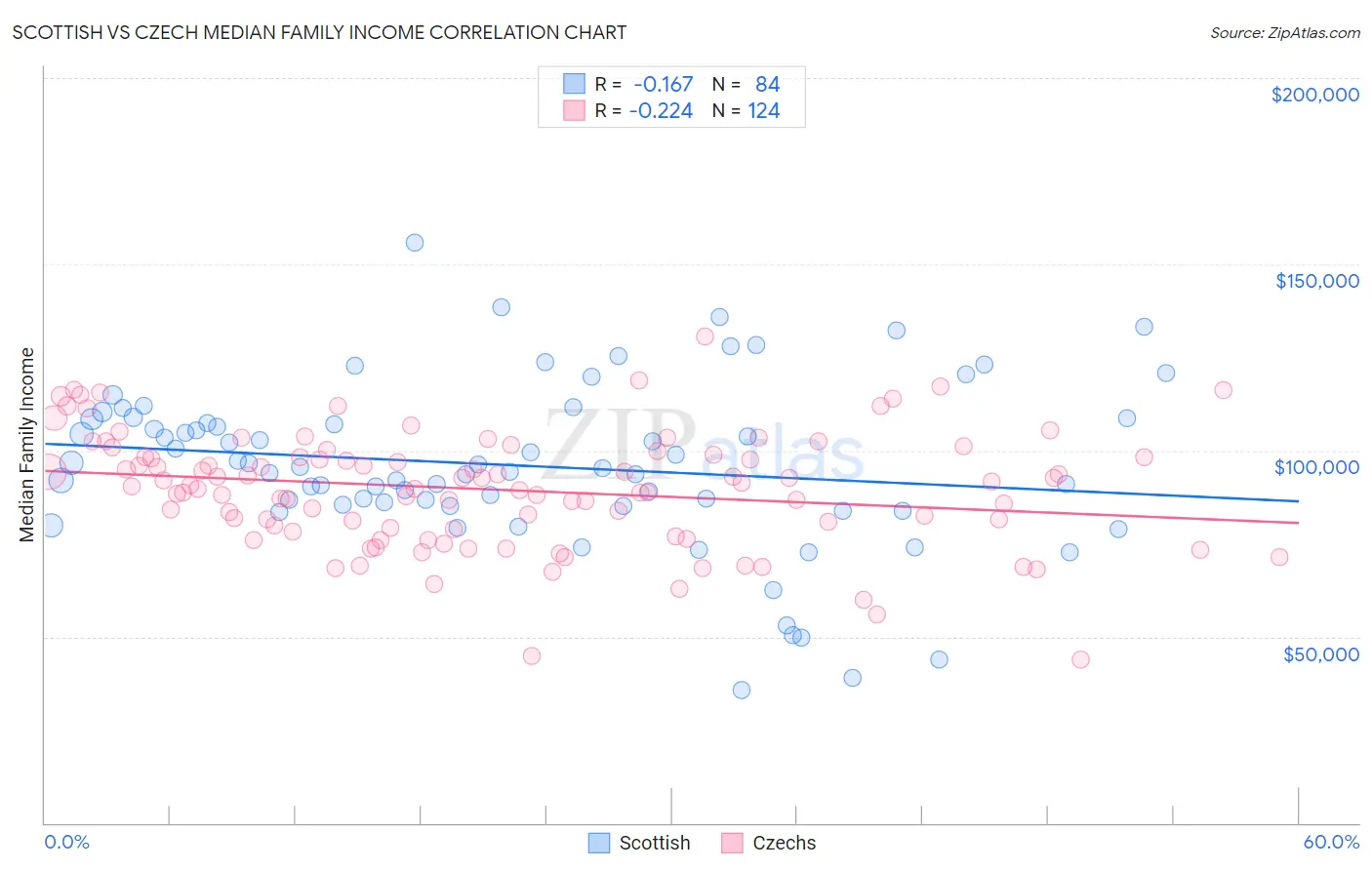 Scottish vs Czech Median Family Income