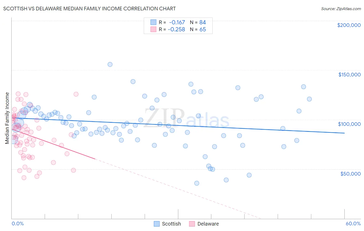 Scottish vs Delaware Median Family Income