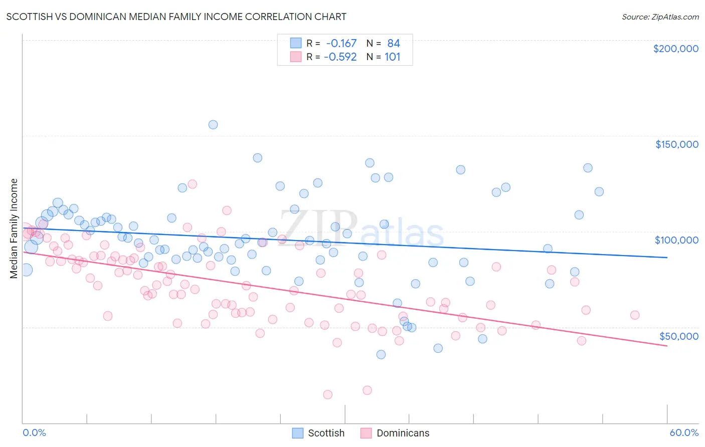 Scottish vs Dominican Median Family Income