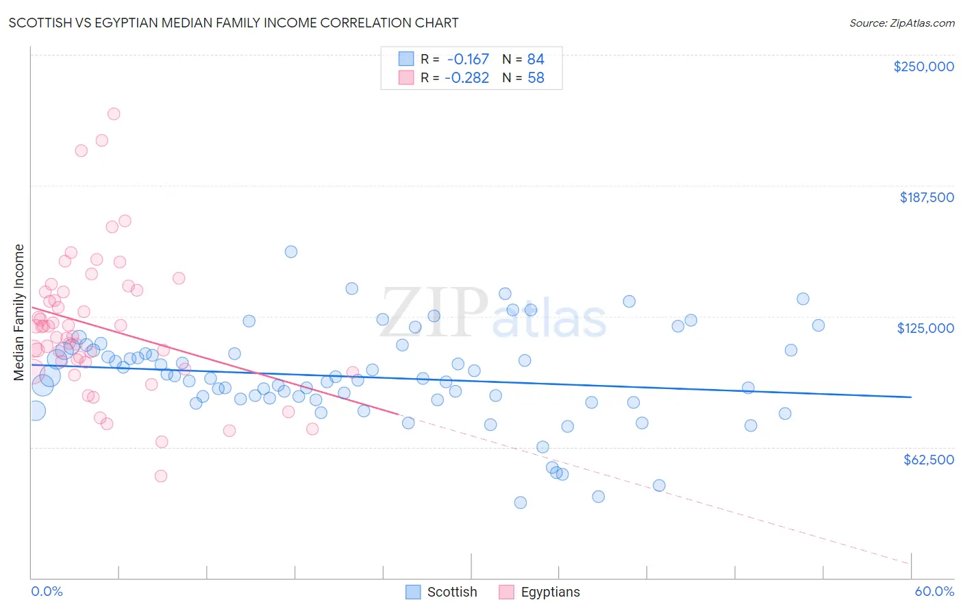 Scottish vs Egyptian Median Family Income