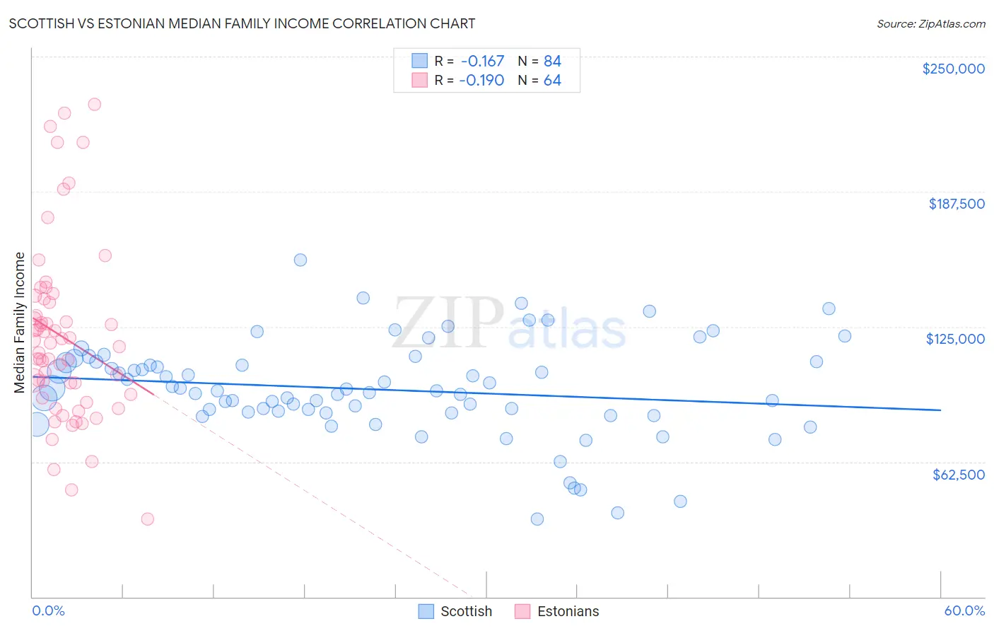 Scottish vs Estonian Median Family Income