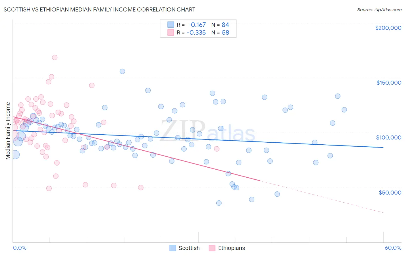 Scottish vs Ethiopian Median Family Income