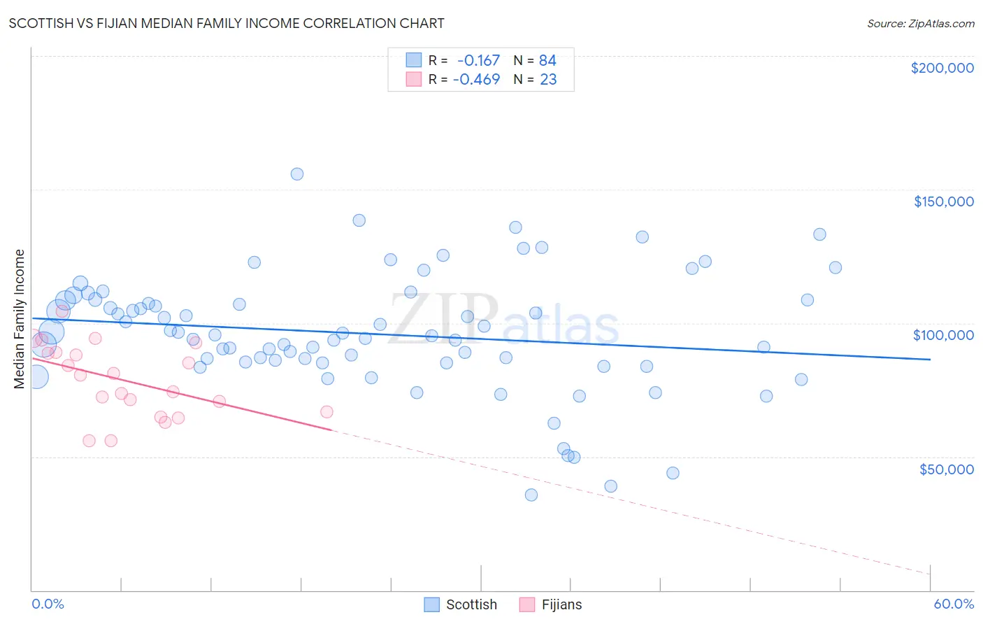 Scottish vs Fijian Median Family Income