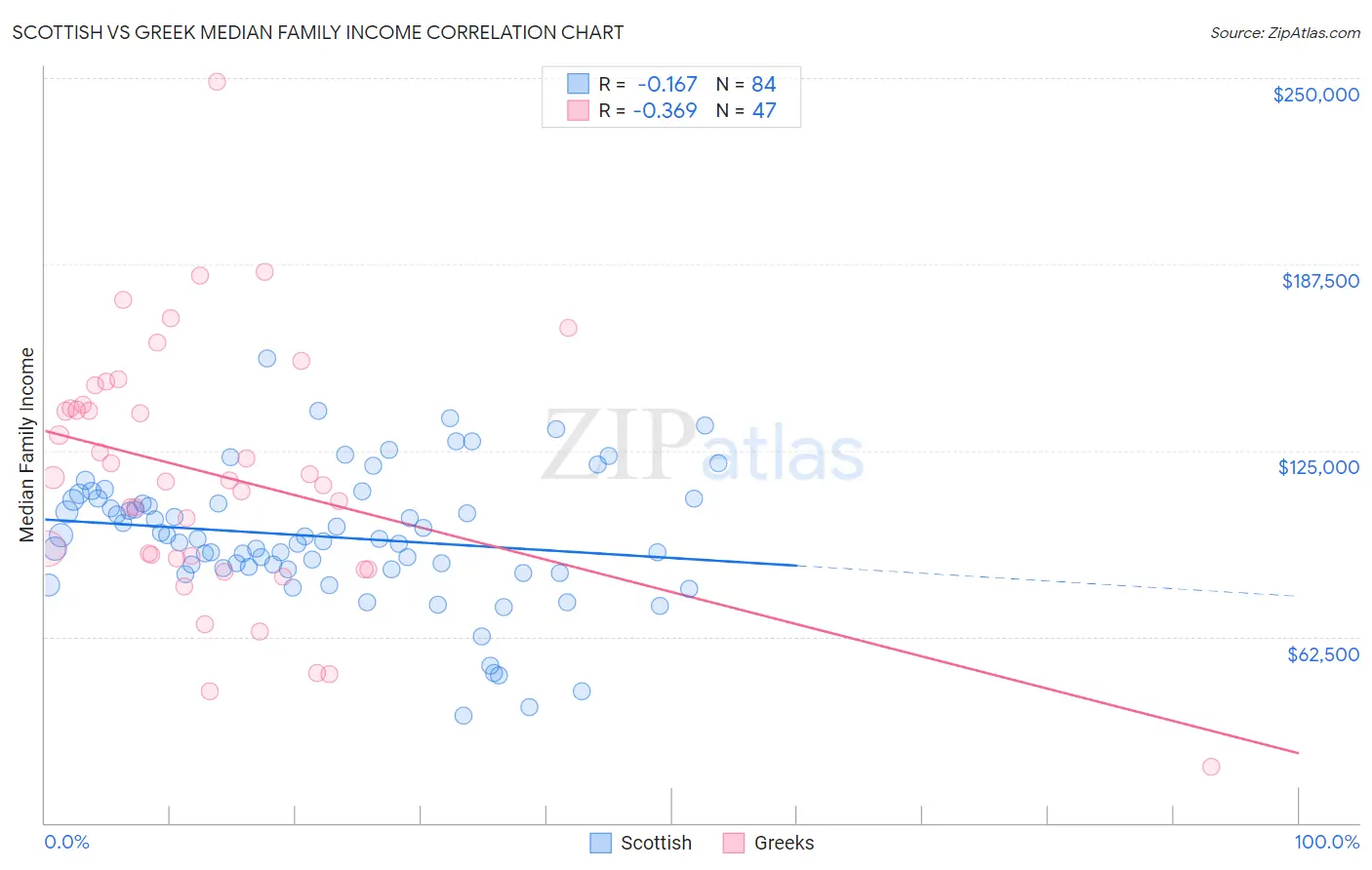 Scottish vs Greek Median Family Income