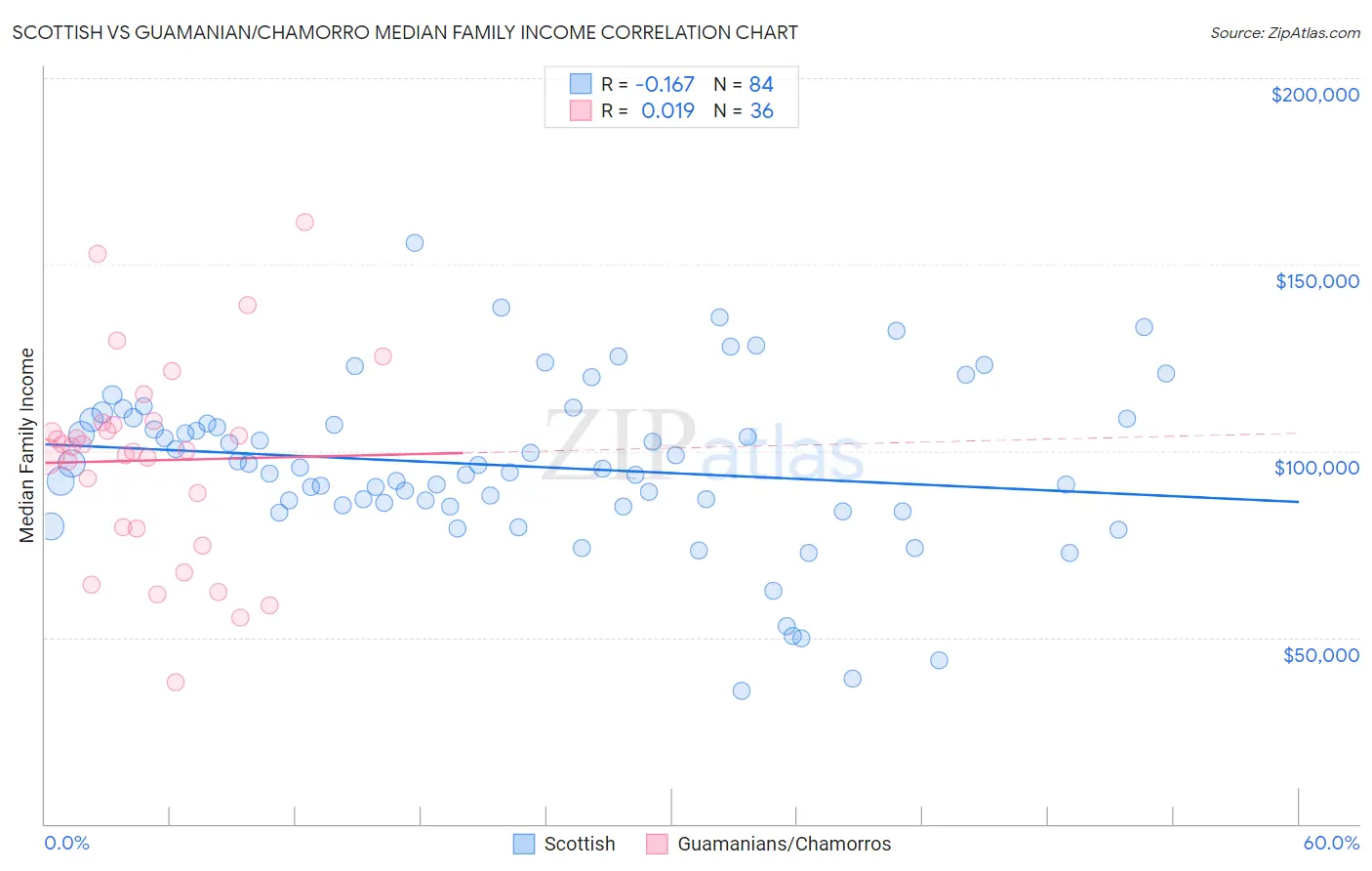 Scottish vs Guamanian/Chamorro Median Family Income
