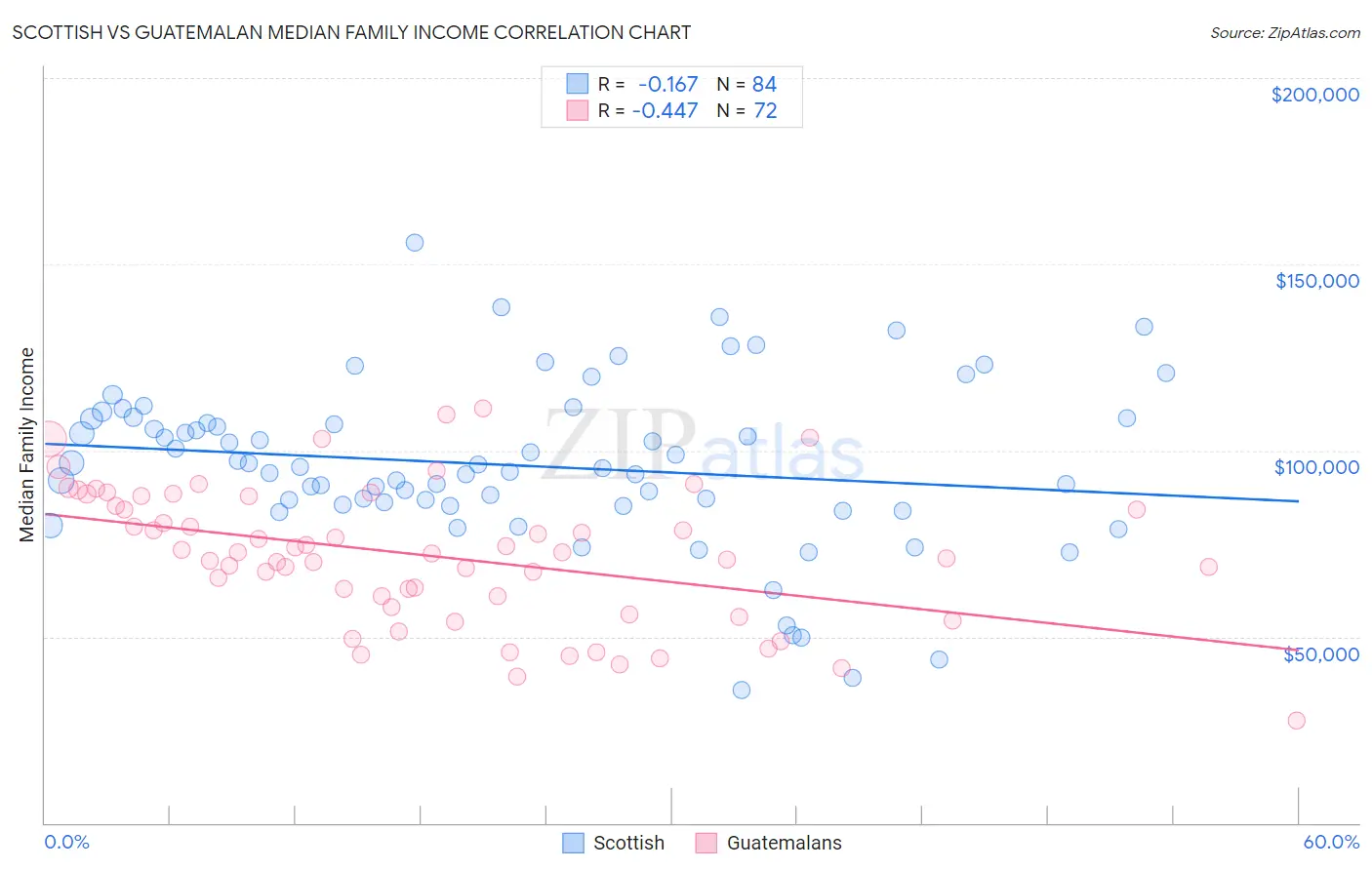 Scottish vs Guatemalan Median Family Income