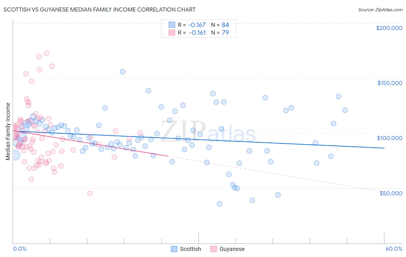 Scottish vs Guyanese Median Family Income