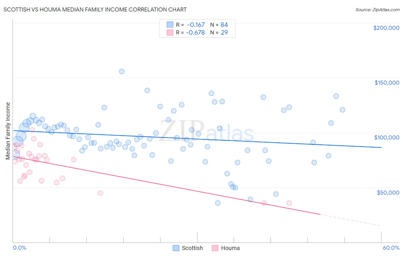 Scottish vs Houma Median Family Income