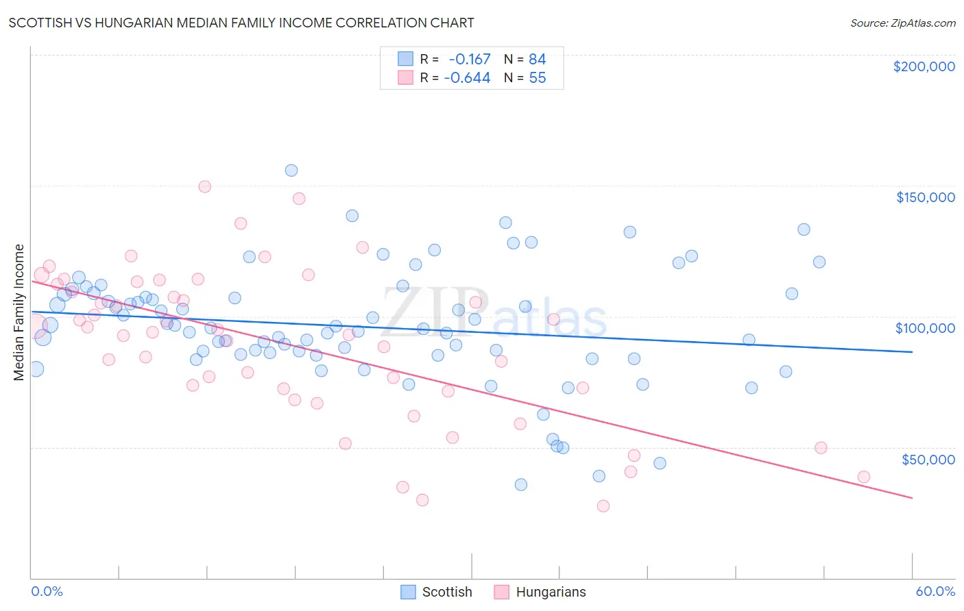 Scottish vs Hungarian Median Family Income