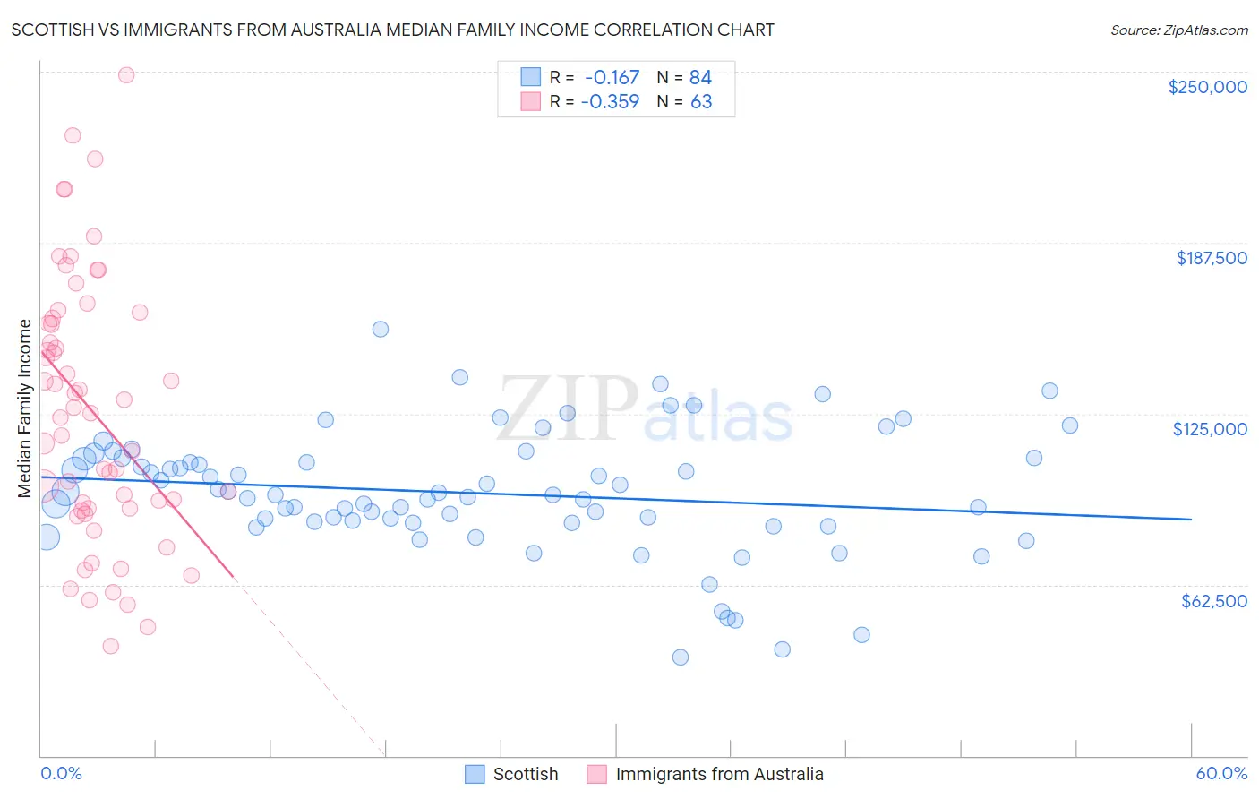 Scottish vs Immigrants from Australia Median Family Income