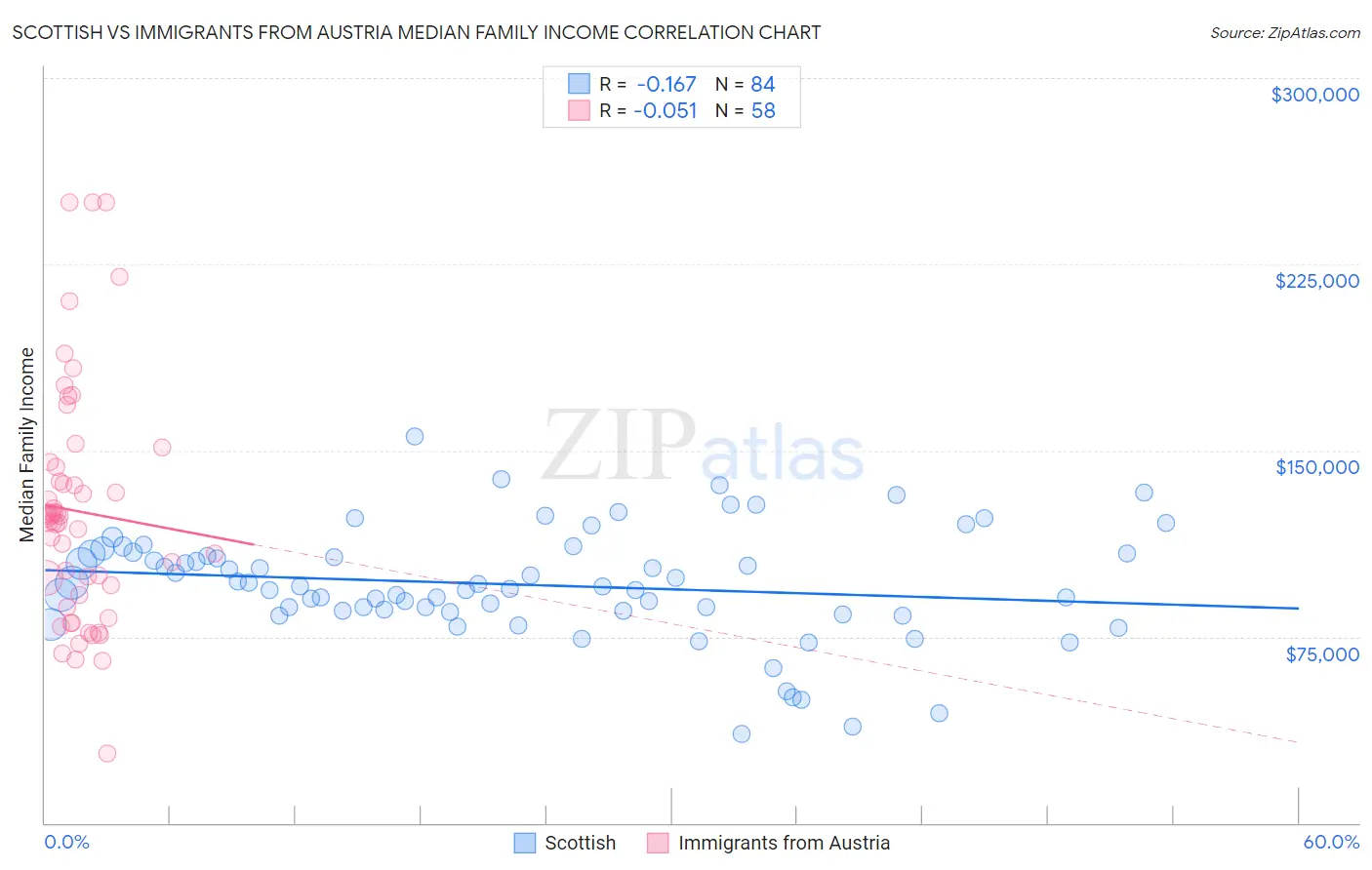 Scottish vs Immigrants from Austria Median Family Income