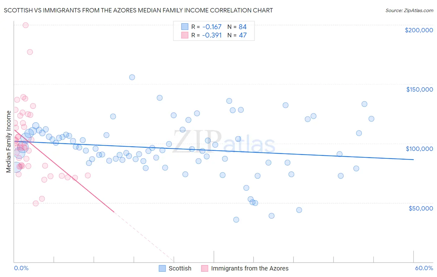 Scottish vs Immigrants from the Azores Median Family Income