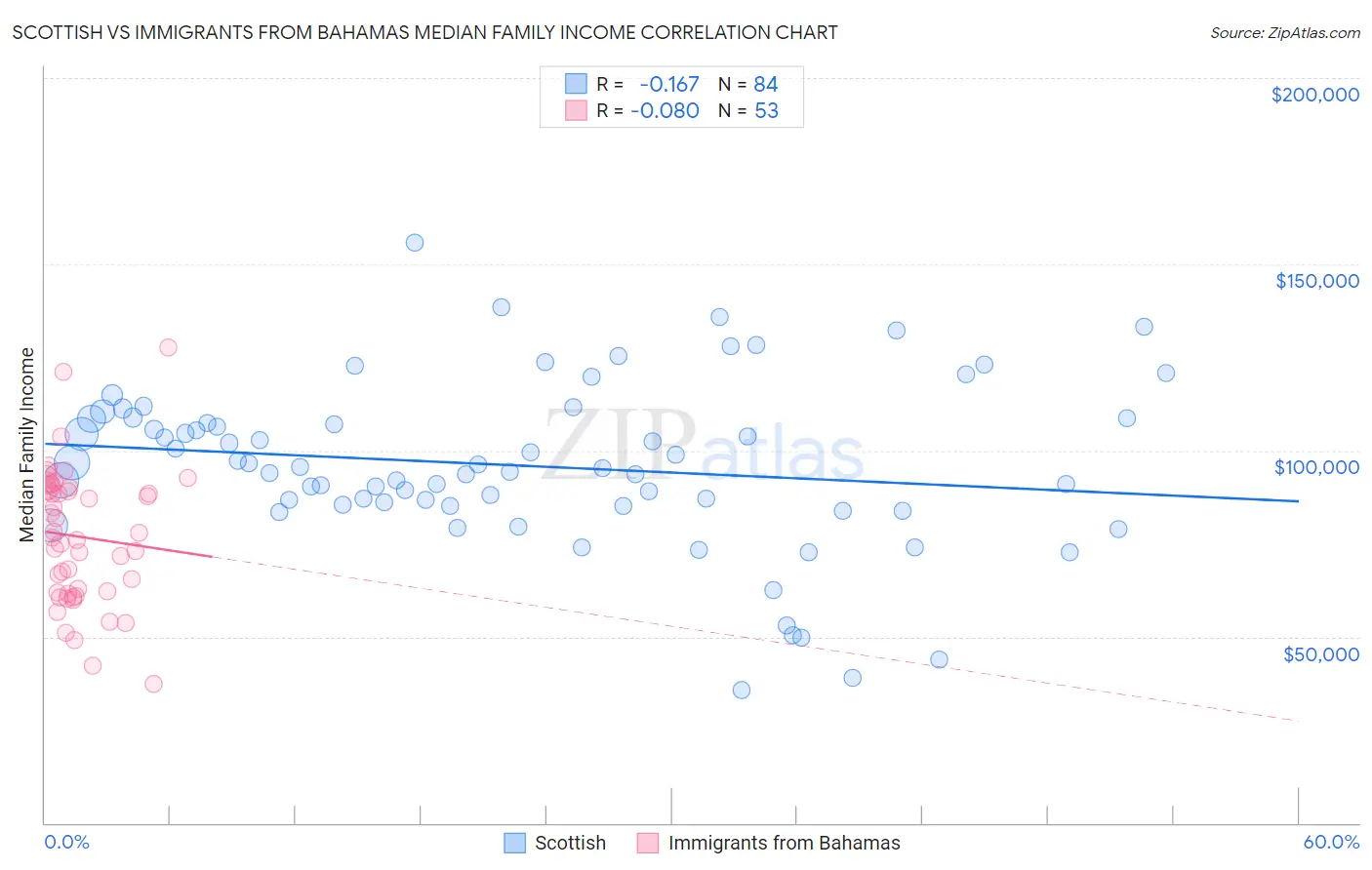 Scottish vs Immigrants from Bahamas Median Family Income