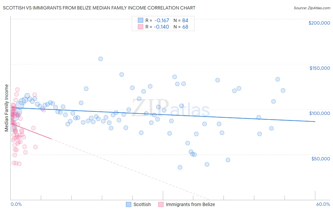 Scottish vs Immigrants from Belize Median Family Income