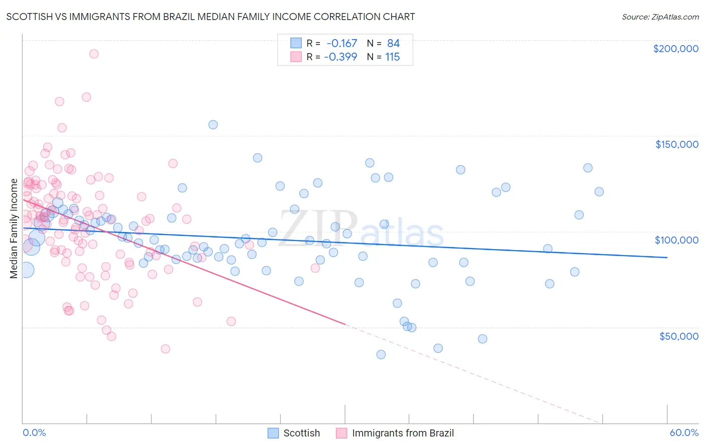 Scottish vs Immigrants from Brazil Median Family Income