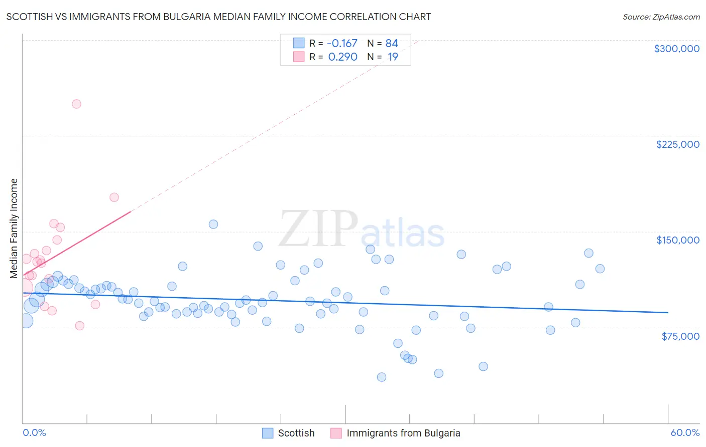 Scottish vs Immigrants from Bulgaria Median Family Income