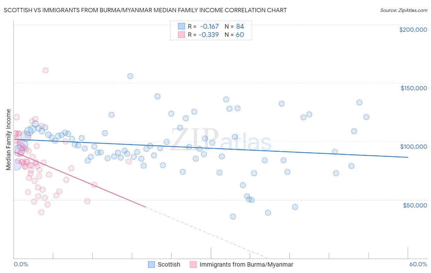 Scottish vs Immigrants from Burma/Myanmar Median Family Income
