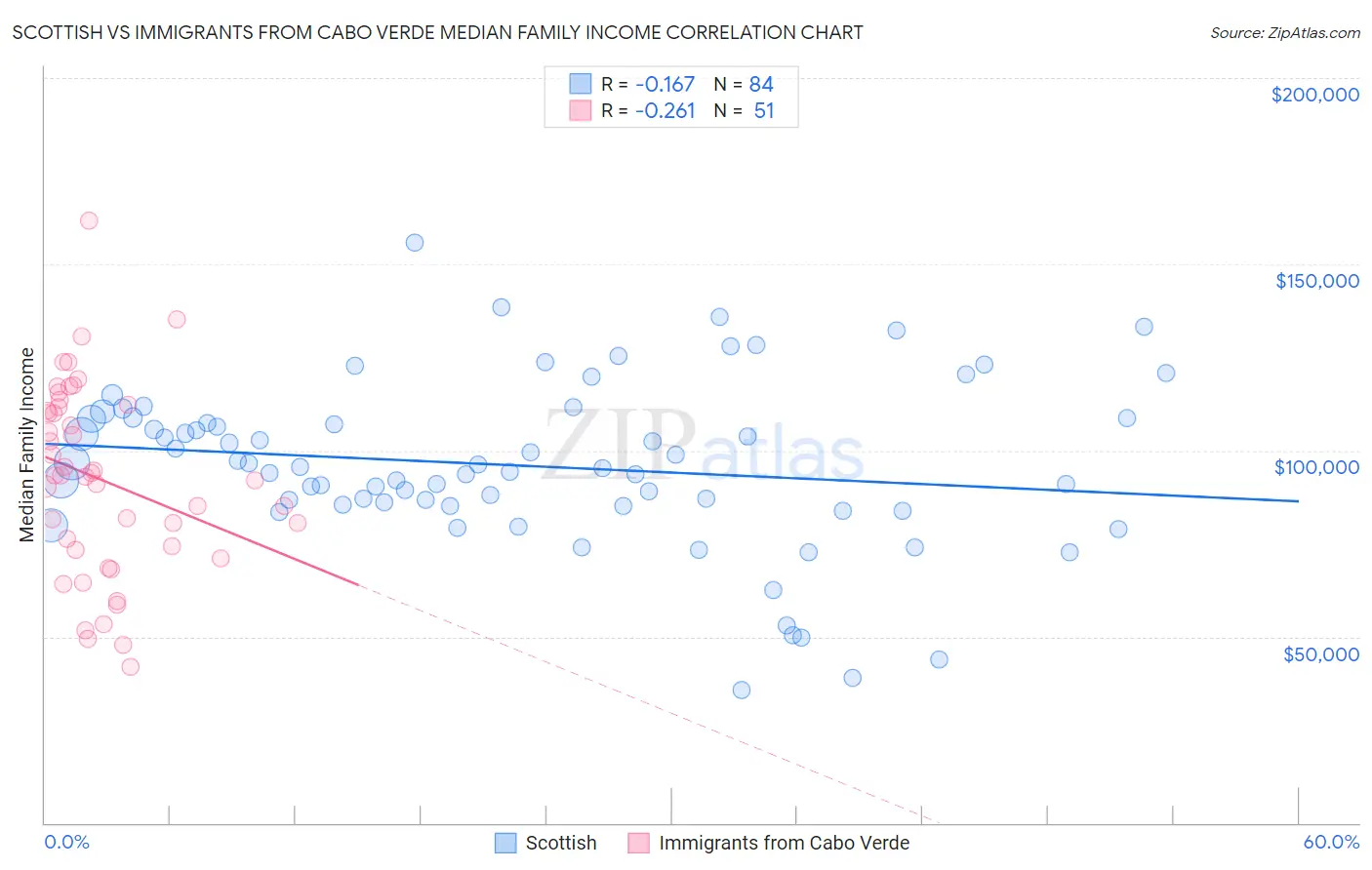 Scottish vs Immigrants from Cabo Verde Median Family Income