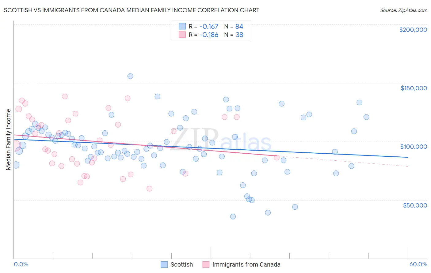 Scottish vs Immigrants from Canada Median Family Income