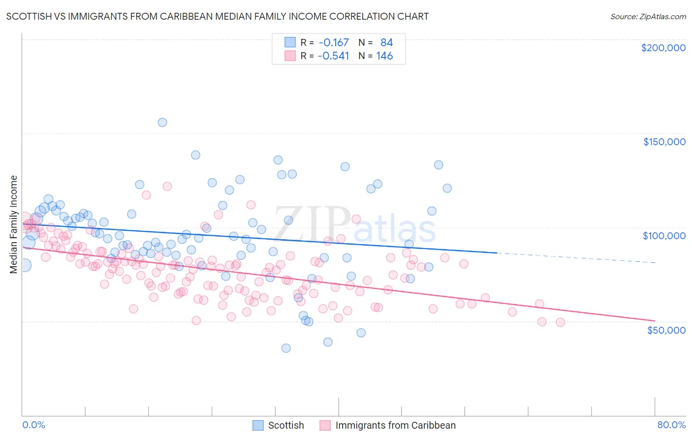 Scottish vs Immigrants from Caribbean Median Family Income