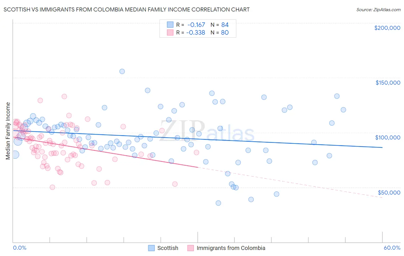Scottish vs Immigrants from Colombia Median Family Income