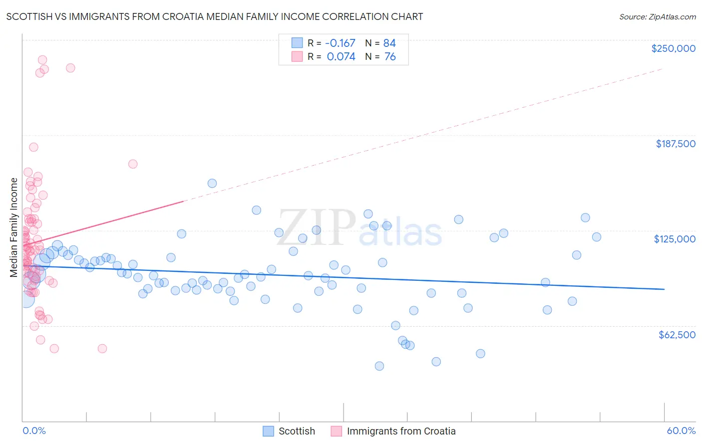 Scottish vs Immigrants from Croatia Median Family Income