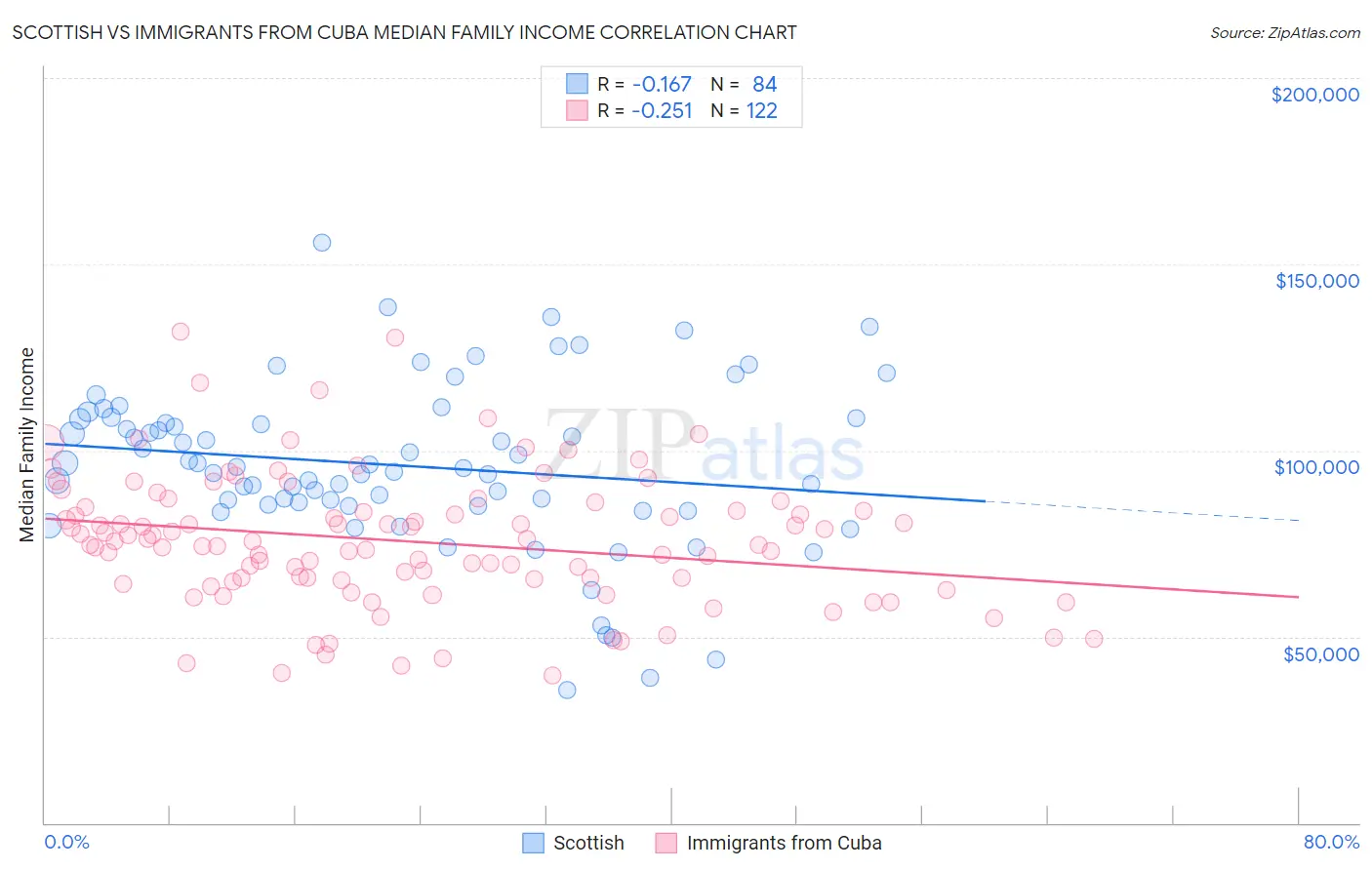 Scottish vs Immigrants from Cuba Median Family Income