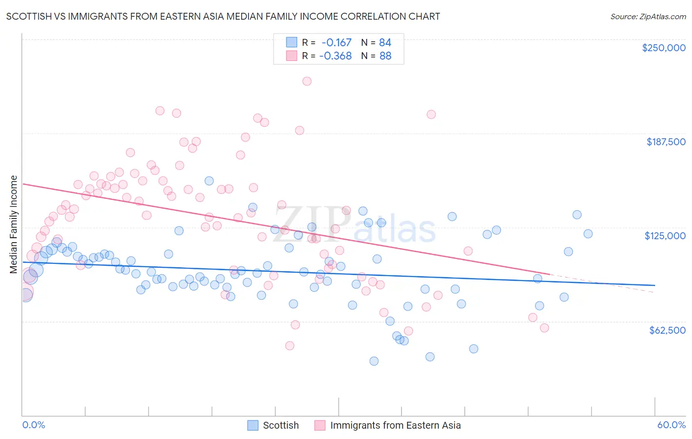 Scottish vs Immigrants from Eastern Asia Median Family Income