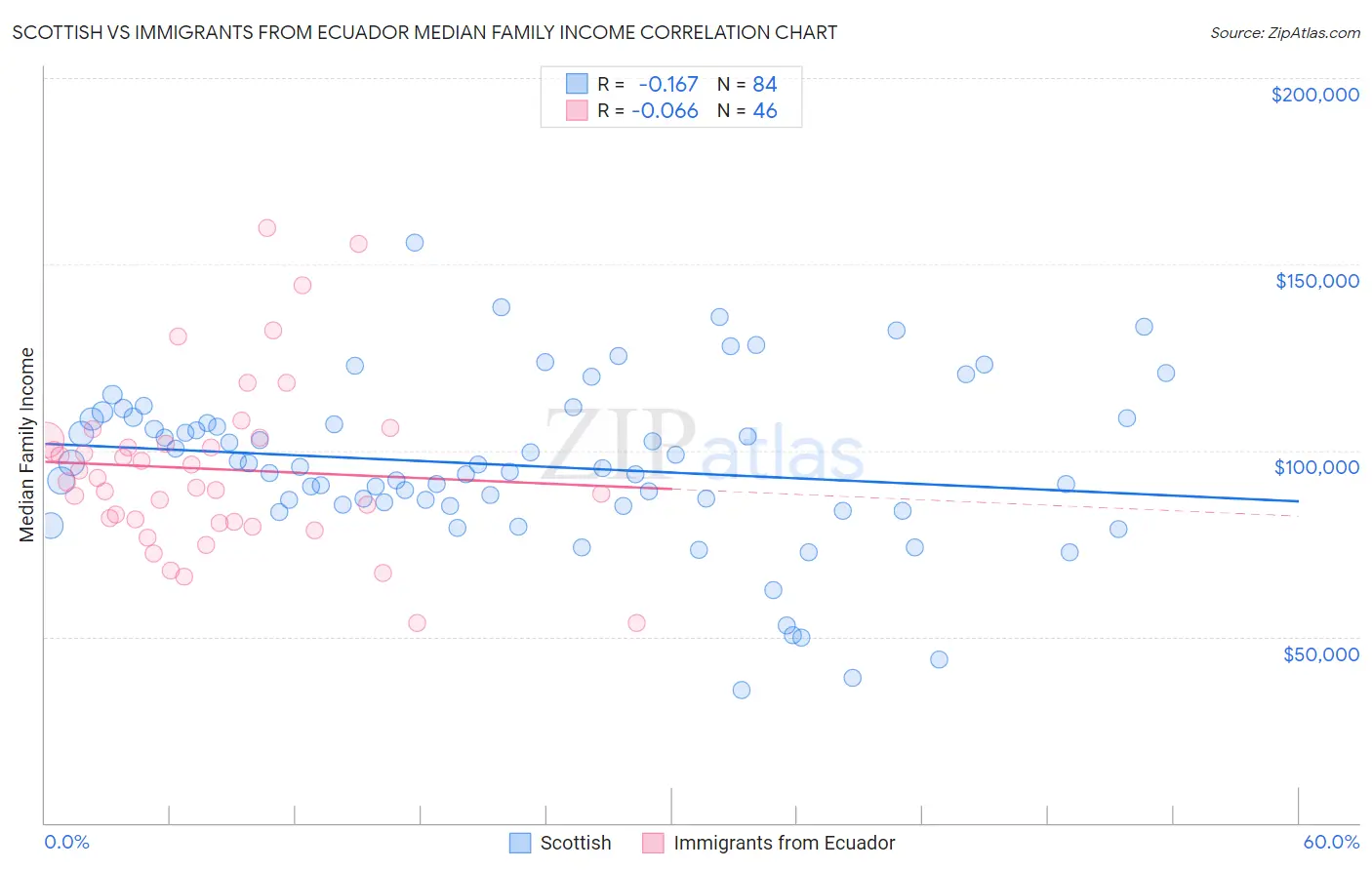 Scottish vs Immigrants from Ecuador Median Family Income