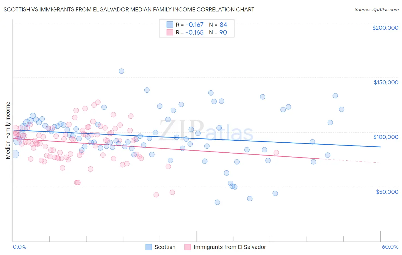 Scottish vs Immigrants from El Salvador Median Family Income