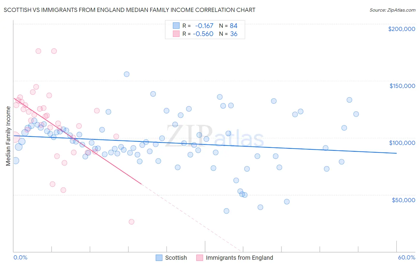 Scottish vs Immigrants from England Median Family Income