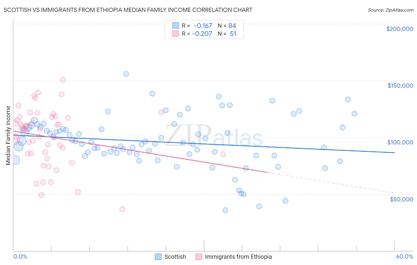 Scottish vs Immigrants from Ethiopia Median Family Income