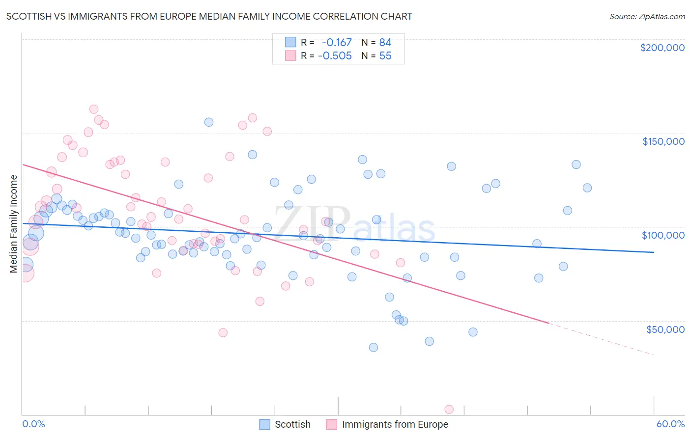 Scottish vs Immigrants from Europe Median Family Income