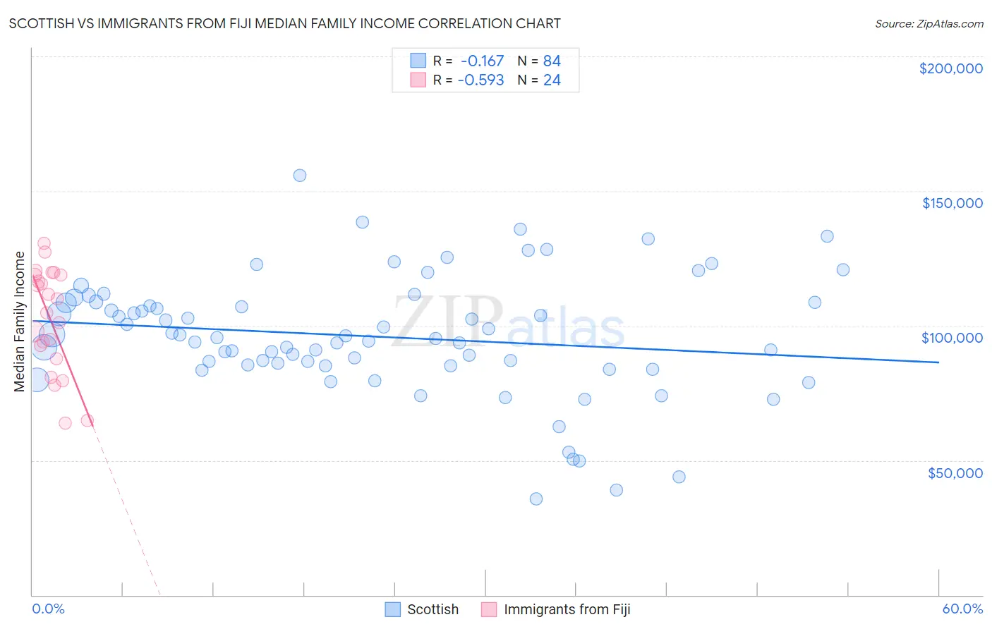 Scottish vs Immigrants from Fiji Median Family Income