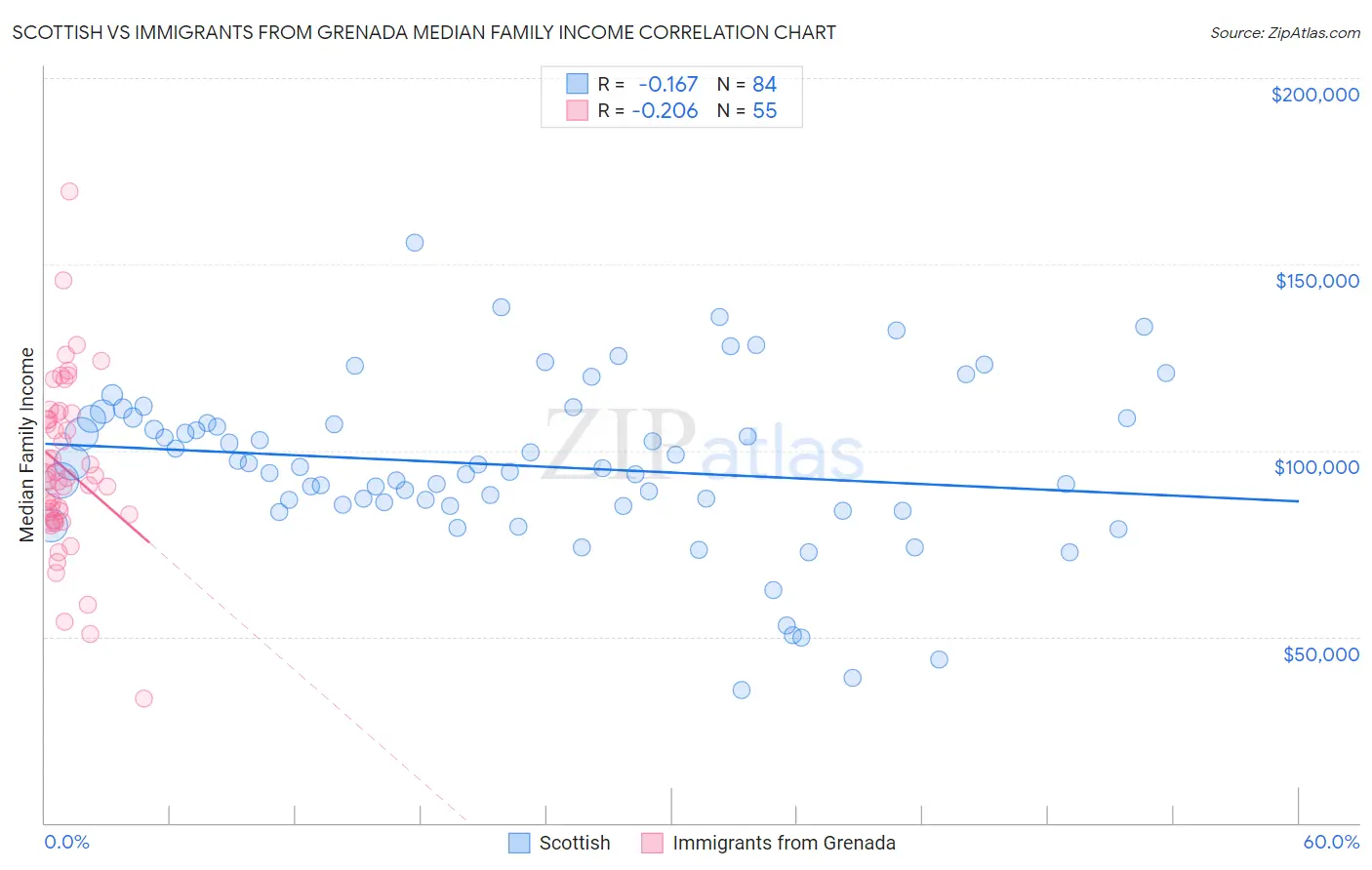 Scottish vs Immigrants from Grenada Median Family Income