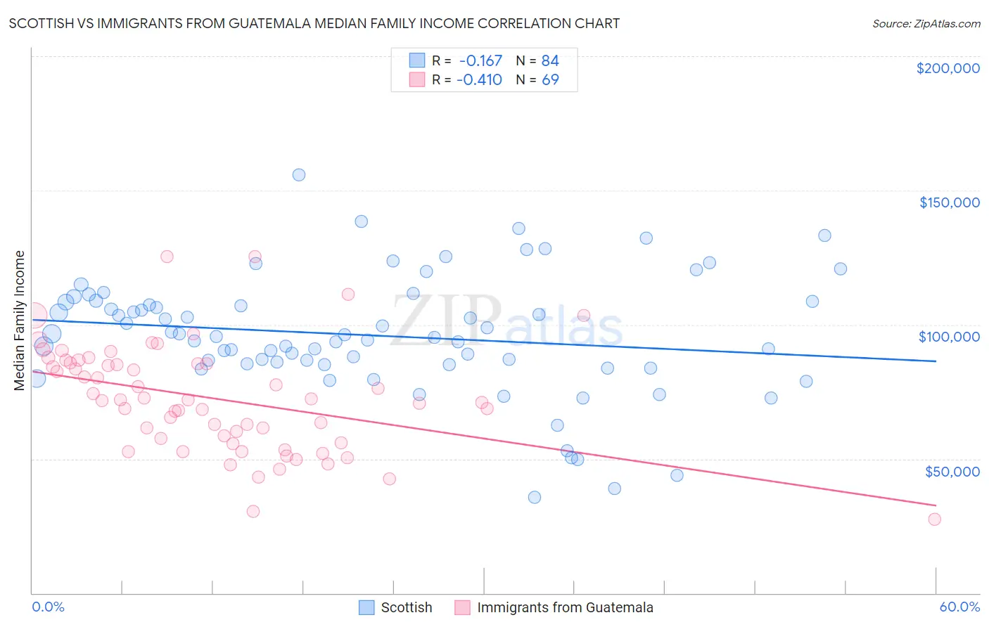 Scottish vs Immigrants from Guatemala Median Family Income
