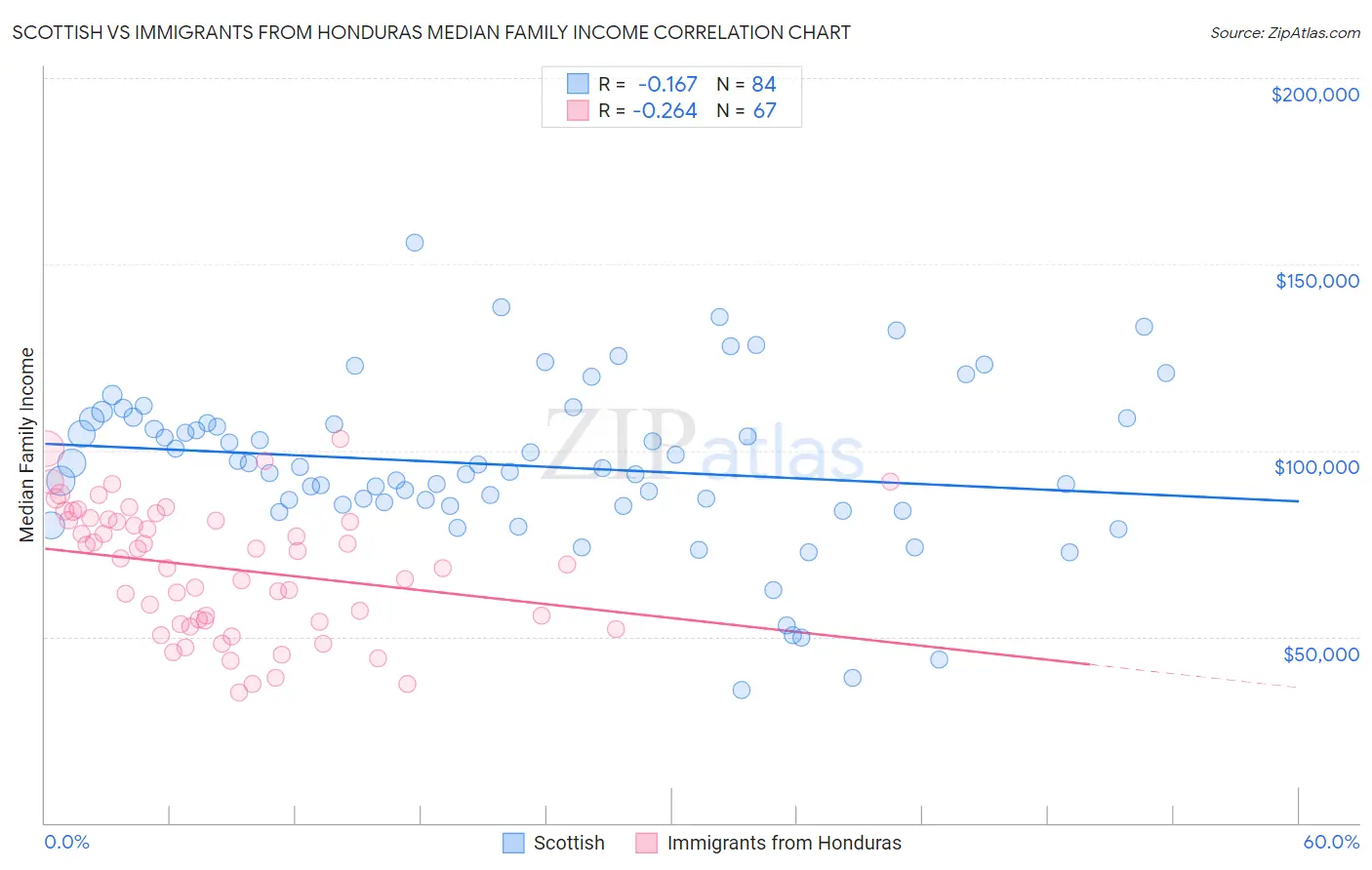 Scottish vs Immigrants from Honduras Median Family Income