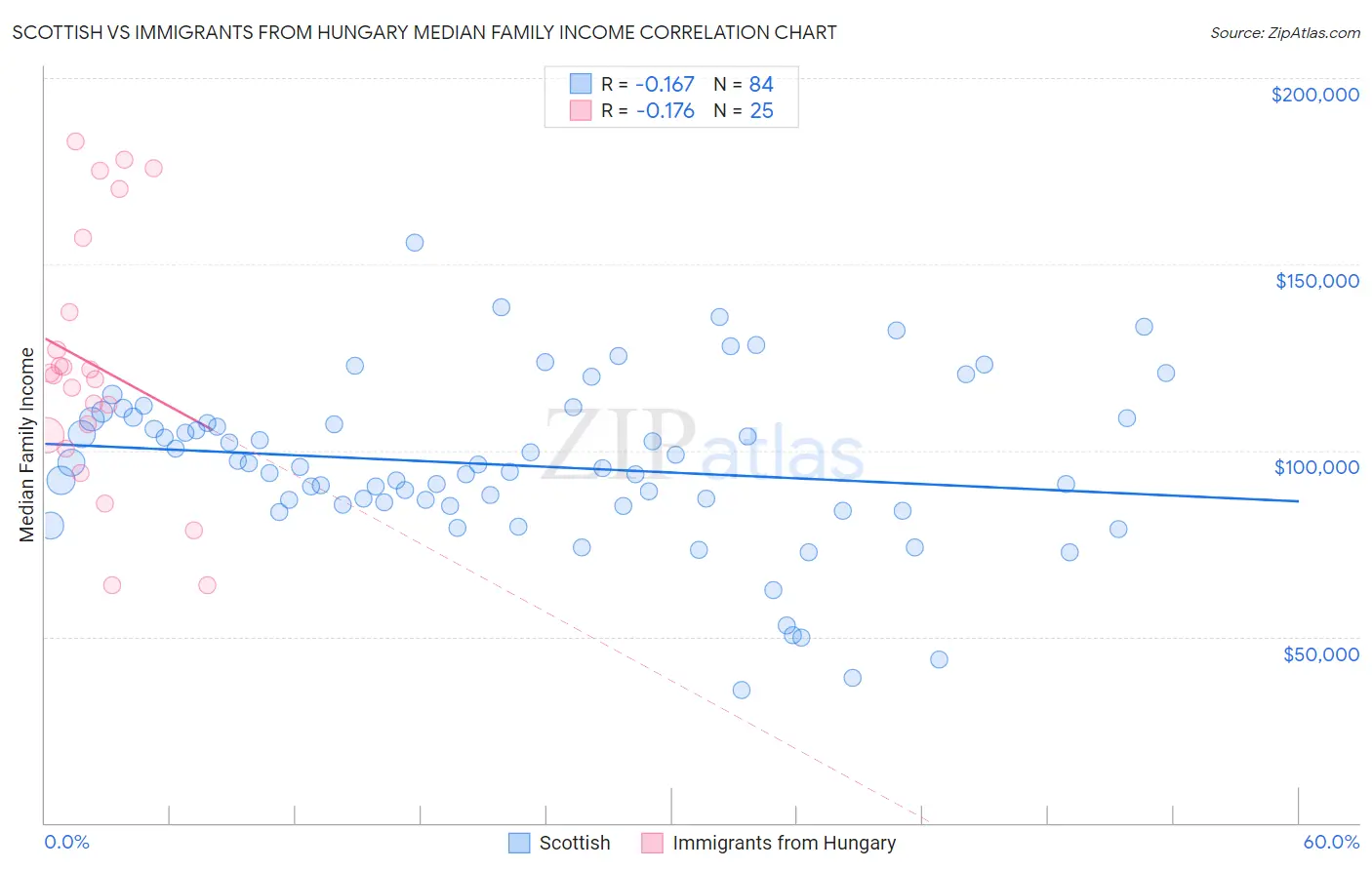 Scottish vs Immigrants from Hungary Median Family Income