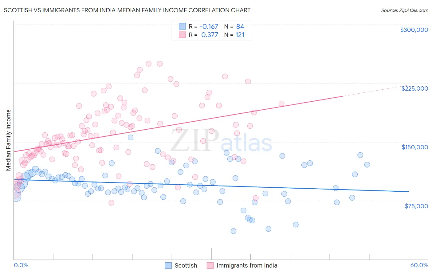 Scottish vs Immigrants from India Median Family Income
