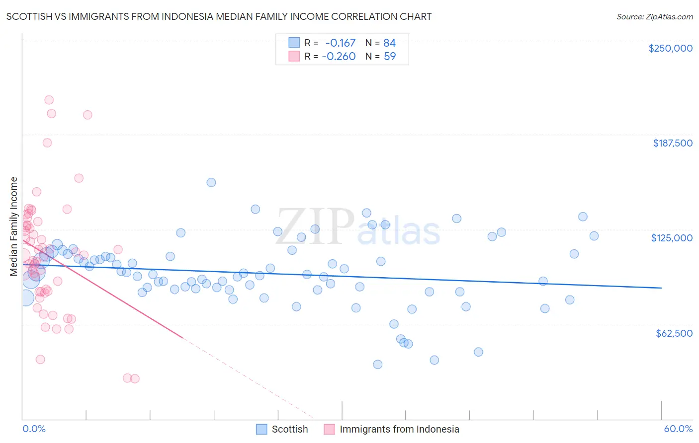 Scottish vs Immigrants from Indonesia Median Family Income