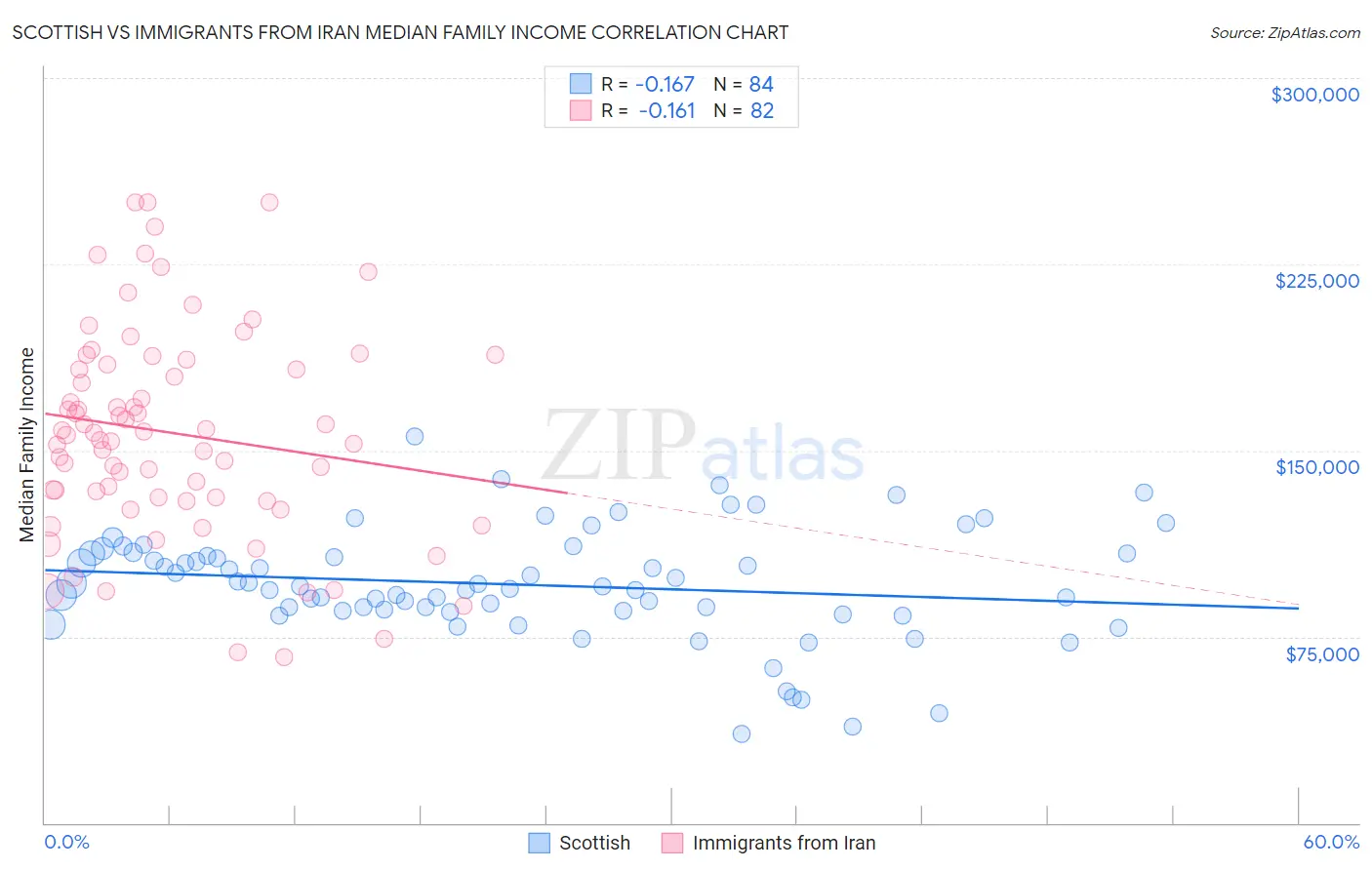 Scottish vs Immigrants from Iran Median Family Income