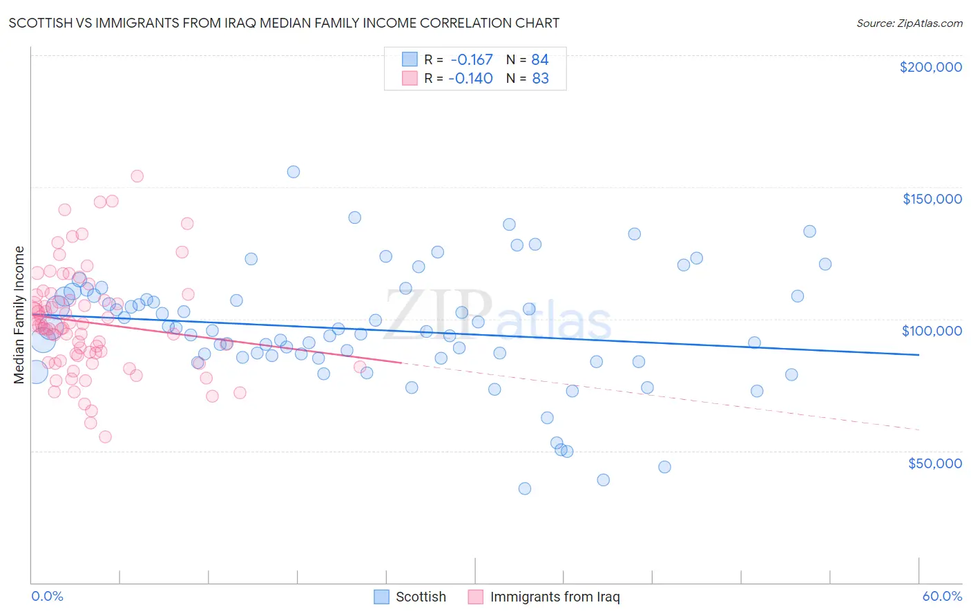 Scottish vs Immigrants from Iraq Median Family Income